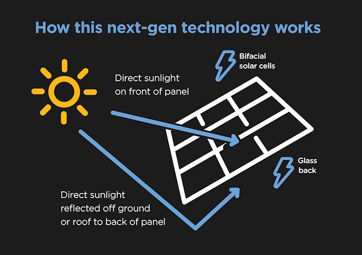 How bifacial solar panels work