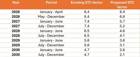 Changes to STCs for battery incentives